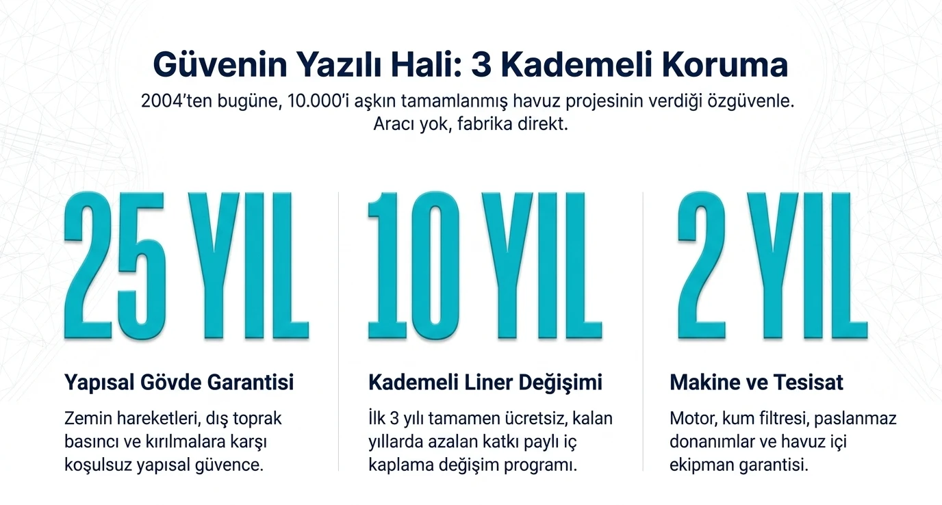 Güvenin yazılı hali: 3 kademeli koruma. 25 yıl yapısal gövde garantisi — zemin hareketleri, dış toprak basıncı ve kırılmalara karşı koşulsuz yapısal güvence. 10 yıl kademeli liner değişimi — ilk 3 yılı tamamen ücretsiz, kalan yıllarda azalan katkı paylı iç kaplama değişim programı. 2 yıl makine ve tesisat — motor, kum filtresi, paslanmaz donanımlar ve havuz içi ekipman garantisi.